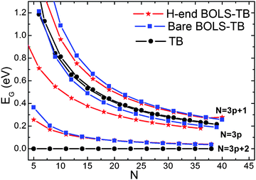 Comparison of the width dependence of the EG in bare and H-end AGNRs shows the absence of EG expansion for the N = 3p + 2 in the classical TB approach, which is untrue. The BOLS-TB results have the same trend to that of DFT.6