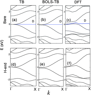 The band structure of a recZGNR-8 obtained by (a) conventional TB with bare end; (b) BOLS-TB with bare end; (c) DFT with bare end; (d) TB with H-end; (e) BOLS-TB with H-end and (f) DFT with H-end. BOLS-TB and DFT method open a gap near Γ point.