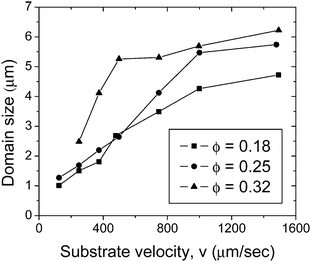 Average domain size as a function of substrate velocity for several particle volume fractions. The films are deposited using a blade angle α = 25° and gap d = 200 μm.