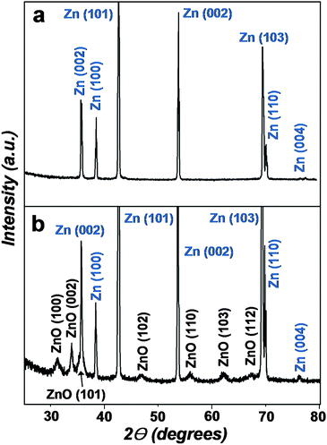 XRD patterns of the Zn foil (a) before and (b) after reaction in aqueous 0.2 M Na2O2 solution at room temperature for 2 h.