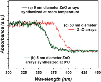 UV-Visible diffuse reflectance spectra: (a) 5 nm diameter ZnO nanorod arrays synthesized from the reaction of a Zn foil with an aqueous 0.2 M Na2O2 solution at room temperature for 2 h. (b) 5 nm diameter ZnO nanorod arrays synthesized from the reaction of a Zn foil with an aqueous 0.2 M Na2O2 solution at 0 °C for 24 h. (c) 50 nm diameter ZnO nanorod arrays synthesized from the 90 °C hydrothermal reaction of a Zn foil with an aqueous ammonia solution for 2 h.