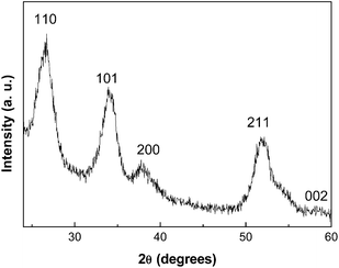 A representative XRD pattern of the as-prepared SnO2 nanostructures.