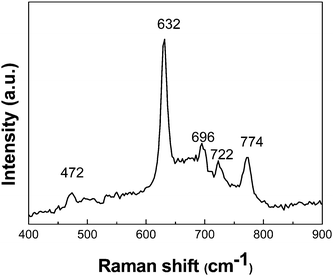 A typical room-temperature Raman spectrum of the as-prepared SnO2 nanowires array.