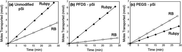 Transport of Rubpy (hydrophobic properties) and RB (hydrophilic properties) through pSi membranes where (a) is an unfunctionalized membrane, (b) is a hydrophobic (PFDS) functionalized membrane and (c) is a hydrophilic (PEGS) functionalized membrane.