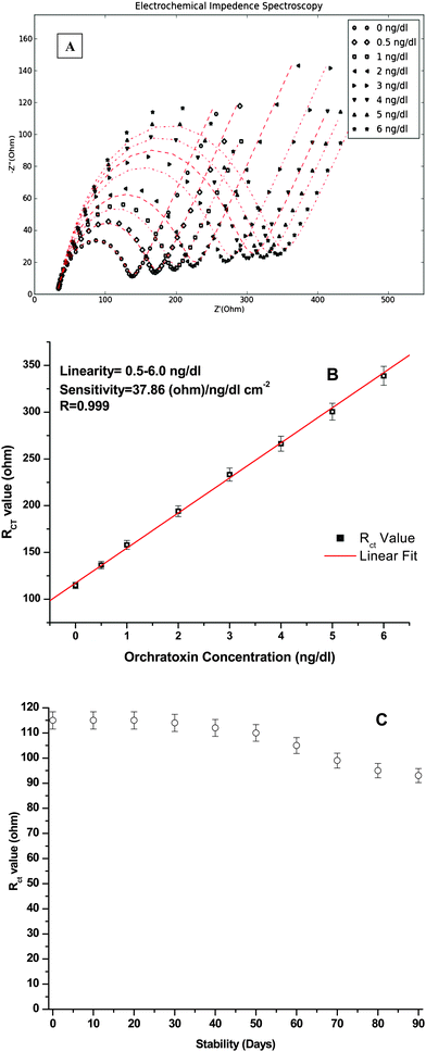 A) Sensing characteristics of the BSA/AO-IgGs/AUT/Au bioelectrode as a function of OTA using electrochemical impedance spectroscopy technique in PBS containing [Fe(CN)6]3−/4−. Red lines indicate the simulated curves obtained by fitting model of proposed electronic circuit. B) Calibration curve obtained between the RCT (Ω) value versus OTA concentration (ng dl−1). C) Stability studies of the BSA/AO-IgGs/AUT/Au bioelectrode.