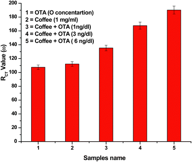 The bar chart of RCT values obtained for coffee sample with addition of OTA concentration.