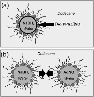 Schematic mechanism of the formation of (a) nanoscale silver hollow spheres at the liquid-to-liquid phase-boundary of a w/o-micelle and (b) massive silver nanoparticles by coalescence of two separate micellar systems.