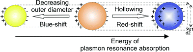 Scheme illustrating the energy of the plasmon resonance absorption when decreasing the outer diameter of massive nanoparticles and upon “hollowing” the particles to become hollow spheres (with d1/d2: diameter; note that the visible colour as adumbrated above is complementary to the plasmon absorption).45