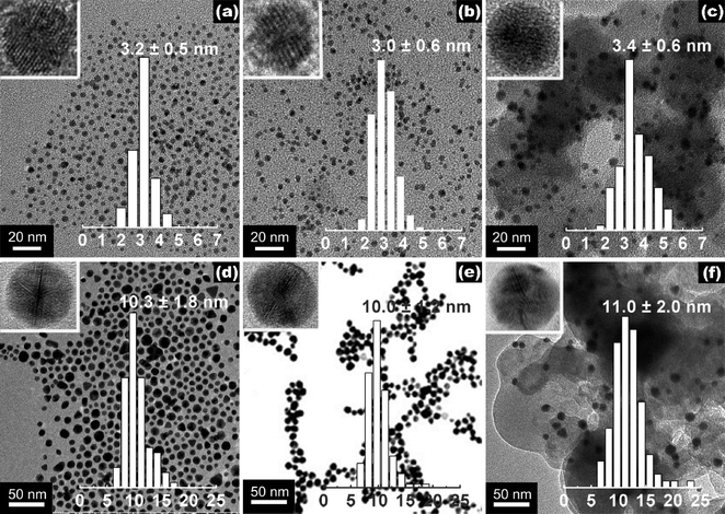 Representative TEM images and size histograms of (a) Au-3-PVP, (b) Au-3-PVA, (c) Au-3-PVP/C, (d) Au-10-PVP, (e) Au-10-Citr and (f) Au-10-PVP/C. The insets are the representative HRTEM images of the corresponding single particle, showing icosahedral structures.