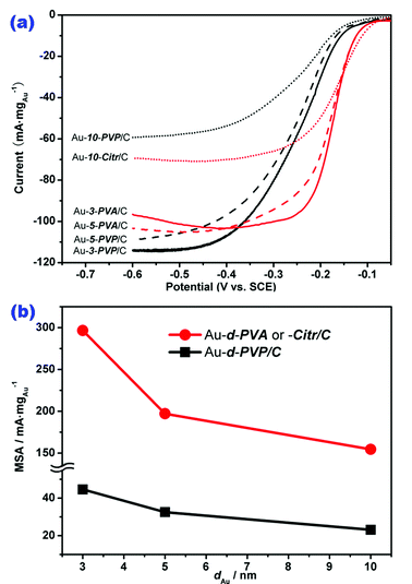 (a) Polarization curves for ORR on carbon-supported Au NPs (current normalized to the loading of Au). (b) Plots of Au MSA for ORR as a function of particle size of Au.