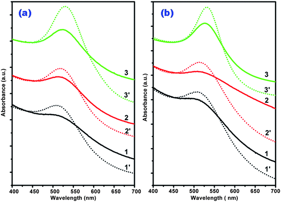 UV-Vis spectra of the as-prepared Au NPs (dotted lines) and Pt0.10^Au (solid lines) nanostructures. (a) 1. Pt0.10^Au-3-PVP; 2. Pt0.10^Au-5-PVP; 3. Pt0.10^Au-d-PVP. (b) 1. Pt0.10^Au-3-PVA; 2. Pt0.10^Au-5-PVA; 3. Pt0.10^Au-10-Citr.