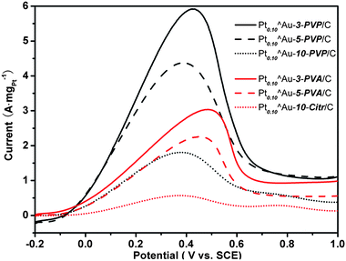 Anodic-scan curves of CV for HCOOH electrooxidation on carbon supported Pt^Au nanostructures.