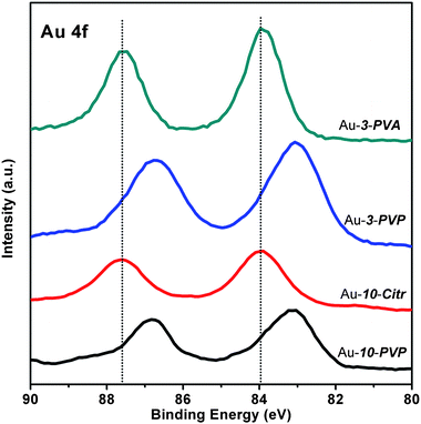 XPS spectra (Au 4f) of Au-3-S and Au-10-S particles. The vertical dotted lines mark the binding energy positions for bulk gold.