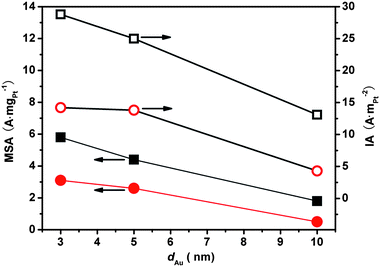 Mass-specific (solid data points) and intrinsic activity (empty data points) of Pt as a function of particle size of Au in Pt0.10^Au-d-PVP/C (squares), Pt0.10^Au-d-PVA/C and –Citr/C (circles) for HCOOH electrooxidation at 0.4 V.