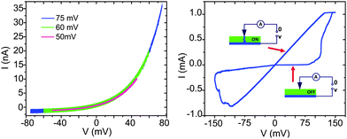 Steady-state (left panel) and full bipolar switching (right panel) current–voltage characteristics of the Ag/Ag2+δS/Pt(nano-contact) system. In the full bipolar switching case the transition from OFF to ON states and back is explained by the formation and disolution of a metallic filament.