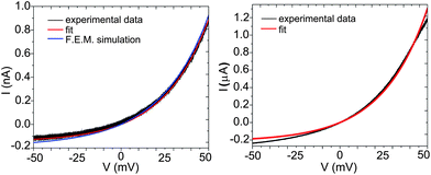 Steady state current–voltage characteristics of the Ag/Ag2+δS/Pt system, measured with a Pt-coated AFM tip (left panel) and a Pt wire (right panel). Fit with eqn (21) are shown as the red curves.