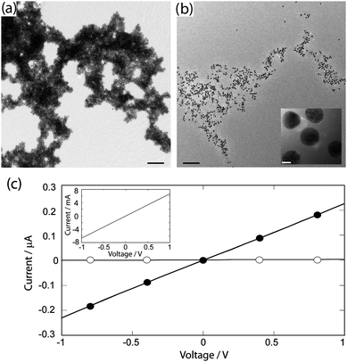 Electron micrographs of the self-assembled nanocomposites (a) without PEDOT-S and (b) with PEDOT-S. Scale bars: 200 nm, inset 5 nm. (c) Current–voltage characteristics of the nanocomposites: (○) without PEDOT-S and (●) with PEDOT-S as measured on inter-digitated gold electrodes. Inset: current–voltage characteristics of pure PEDOT-S.