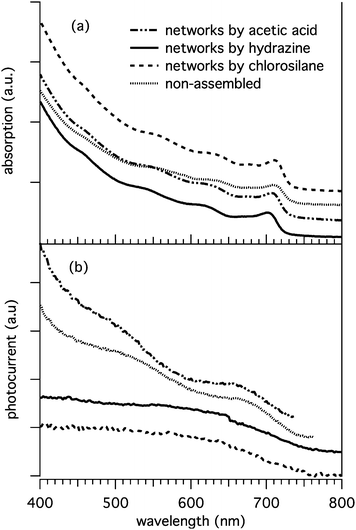 (a) Optical absorption spectra of tetrapods coated with pyridine. Exchange of surfactant with pyridine led to a blue shift of about 3–4 nm of the lowest exciton absorption peak (which is basically due to absorption from the CdTe arms in these samples), with respect to the as-synthesized tetrapods coated with phosphonic acids. This indicates a moderate etching of the surface of the nanocrystals, hence contraction in diameter. The various treatments aiming at network formation had instead little effect on the optical spectra of the nanocrystals, with respect to the pyridine-coated, non-assembled sample, except for hydrazine, which caused a substantial blue shift (around 10 nm). This can be explained by the stronger etching behavior of this type of molecule. (b) Photocurrent spectra from annealed films made from the same samples.