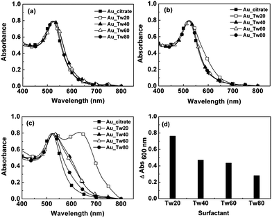 Optical absorption of Au NPs modified with each surfactant at a concentration of 1.84 mg mL−1. (a) Gold NPs with excess surfactants without any centrifugation. (b) Gold NPs mixed with the surfactants were centrifuged for 10 min at 13000 rpm and resuspended in 0.01 M PBS (pH 7.4). (c) Gold NPs mixed with the surfactants underwent two cycles of centrifugation-resuspension to remove the unadsorbed surfactants. The absorption spectrum of gold NPs only stabilized by citrate (abbr. Au_citrate) did not undergo centrifugation and is used as a control in the graphs. Gold NPs modified with Tween 20, Tween 40, Tween 60 and Tween 80 are abbreviated as Au_Tw20, Au_Tw40, Au_Tw60 and Au_Tw80, respectively. (d) Quantifies the increase in the absorbance of gold NPs at 600 nm corresponding to the data from graph (c).