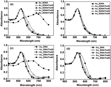 Optical absorption of Au NPs in thiol-derivatized (a, b) or unmodified (c, d) oligonucleotides. The concentrations of oligonucleotides used are 1 μM (a, c) and 30 μM (b, d) in PBS (0.01 M, pH 7.4). We incubated 600 μL of Au NPs stabilized by citrate with 10 μL of HS-DNA or DNA at 4 °C for 4 h, then removed dissolved oligonucleotides by two cycles of centrifugation at 13000 rpm for 10 min and resuspension in 0.01 M PBS (pH 7.4) and determined their optical absorption, resulting in the data of Au_SDNA and Au_DNA. The data of Au_SDNA/Tw20 (or Au_SDNA/Tw40, Au_SDNA/Tw60, Au_SDNA/Tw80) and Au_DNA/Tw20 (or Au_DNA/Tw40, Au_DNA/Tw60, Au_ DNA/Tw80) are obtained through a procedure similar to that of Au_SDNA, except that 600 μL of Tween 20 (1.84 mg mL−1, or Tween 40, Tween 60, Tween 80) was first allowed to adsorb on NPs before addition of HS-DNA or DNA. The sequences of HS-DNA and DNA are 5′ HS–C3H6 AA TTA TGG GAT CAG AGC TTA-3′ and 5′-AA TTA TGG GAT CAG AGC TTA-3′, respectively.