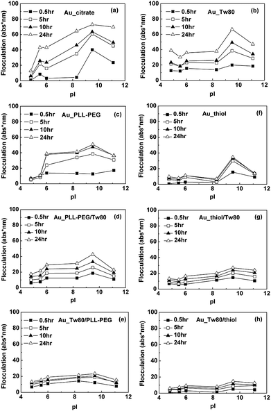 Flocculation of gold NPs stabilized by (a) citrate, (b) Tween 80, (c) PLL-PEG (1.0 mg mL−1 in PBS 0.01 M, pH 7.4), (d) co-adsorbed PLL-PEG with Tween 80, (e) first adsorbed Tween 80 then PLL-PEG, (f) HS(CH2)11EG6OH (in ethanol 0.12 mM, thiol), (g) co-adsorbed HS(CH2)11EG6OH with Tween 80, (h) first adsorbed Tween 80 then HS(CH2)11EG6OH in solutions of proteins (20 μg mL−1, in PBS 0.01 M, pH 7.4) with different pI values (Table 1) as functions of incubation time. The connecting lines are used as visual guides. Unadsorbed Tween 80 and other molecules were removed by two cycles of centrifugation at 13000 rpm for 10 min and resuspension in deionized water before incubation of gold NPs with proteins.