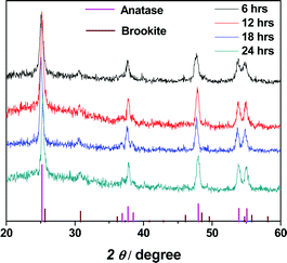 XRD patterns of N-doped TiO2 prepared by a hydrothermal method. Shown in the figure are samples with growing times ranging from 6 to 24 hours. In the bottom of the figure are the standard XRD peaks for anatase TiO2 (pink, JCPDS file no. 21-1272) and brookite TiO2 (wine, JCPDS file no. 03-0380).