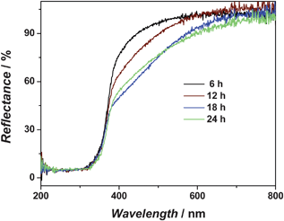 UV-vis diffuse reflection spectra of N-doped TiO2 prepared by hydrothermal method. Shown in the figure are the curves for 4 different growing times, namely, 6, 12, 18 and 24 hours.