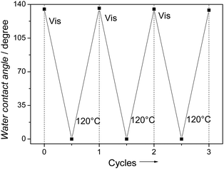 Contact angle measurements of the 24 hour N–TiO2 sample in 3 hydrophobic–hydrophilic cycles (in air-exposed system). Values shown are averages from three different measurements. It is noteworthy to point out that the same illumination on the surfaces that were kept in vacuum or argon environment did not result in the wettability change at all, indicating the important role of water in the wettability transition process.