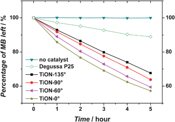 Visible-light induced photocatalysis of methylene blue by nitrogen-doped TiO2 with various surface wettabilities. The numeric values of these surface contact angles are included in the figure legend. For comparison, the photocatalytic performance of Degussa P25 (a commercial available TiO2 product) under the same condition is also shown.