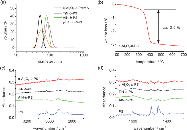 DLS sizes of the PMMA-grafted α-Al2O3 NPs, PS-grafted TiN, AlN and γ-Fe2O3 NPs in chloroform (a). The concentrations of the NPs were 0.1 wt% except for the γ-Fe2O3 NPs (0.05 wt%). The TG curve of the PS-grafted α-Al2O3 NPs is also depicted (b). ATR-FTIR spectra of the PS-grafted α-Al2O3,TiN and AlN NPs. The wavenumber regions where the C–H vibration appears (c) and C–C vibration appears (d) were individually depicted because the peaks corresponding to PS-grafted NPs were very small.