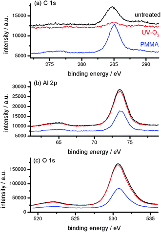 C 1s (a), Al 2p (b) and O 1s (c) XPS spectra of untreated (black), UV-ozone treated (red) and PMMA-grafted (blue) α-Al2O3 NPs.