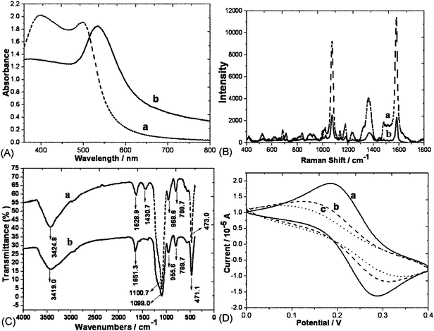 (A) UV-visible absorption spectra of Au@Ag core–shell nanoparticles before (a) and after (b) glass-coated. (B) SERS spectra of MBA on the Au@Ag surfaces before (a) and after (b) glass-coated. (C) The IR spectroscopy of GDNs before (a) and after (b) modified with aptamers. (D) Electrochemical cyclic voltammetry of (a) bare Au; (b) TBA modified Au; (c) 0.34 μM α-thrombin modified Au.