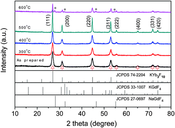 XRD patterns of the Ln3+ co-doped KGdF4 nanocrystals annealing at different temperature. The diffraction peaks labeled by red triangles are those from the calculation via MDI JADE 5.0 software based on the crystallographic data of cubic NaGdF4 (space group Fm-3m, Na+ replaced by K+, a = 5.52 Å replaced by a = 5.73 Å). The impurity peaks at 27.8 °C, 31.9 °C, 46.2 °C and 54.7 °C in the sample annealing at 600 °C can be indexed to (111), (200), (202), (311) lattice planes of tetragonal GdOF (JCPDS NO. 26-0658), respectively.