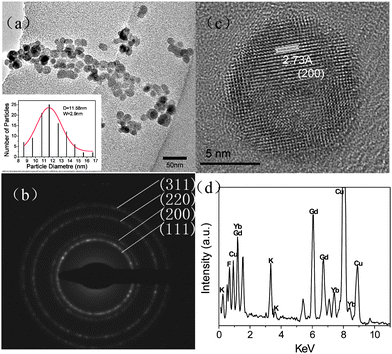 (a) TEM images and (b) the SEAD pattern acquired from as-synthesized Ln3+ co-doped KGdF4 nanocrystals. The inset in (a) shows the statistical histogram of the nanocrystal size distribution. (c) HRTEM image of a single nanocrystal. (d) EDS spectrum of the Ln3+ co-doped KGdF4 nanocrystals.