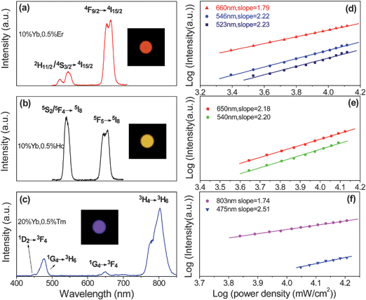 Up-conversion emission spectra and corresponding double-logarithmic plot of the up-conversion emission intensity versus the pump power density of the KGdF4 nanocrystals doped with 10 mol% Yb3+, 0.5 mol% Er3+ (a, d); doped with 10 mol% Yb3+, 0.5 mol% Ho3+ (b, e); and doped with 20 mol% Yb3+, 0.5 mol% Tm3+ (c, f), respectively. The insets are the digital photographs acquired from the corresponding samples at the power density of 18.09 W cm−2.