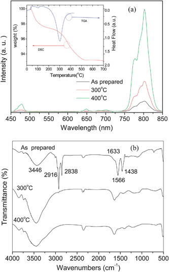 (a) Up-conversion emission spectra obtained from the 10 mol% Yb3+ and 0.5 mol% Tm3+ codoped KGdF4 nanocrystals annealed at different temperature. The inset shows the DSC-TGA curves of the Yb3+/Tm3+ codoped KGdF4 nanocrystals. (b) FTIR spectra from the 10 mol% Yb3+ and 0.5 mol% Tm3+ co-doped KGdF4 nanocrystals annealed at different temperature.