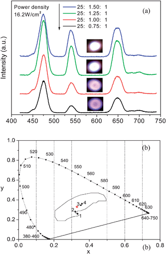 (a) Up-conversion emission spectra and digital photographs (inset) of KGdF4 nanocrystals doped with different molar ratios of Yb3+, Ho3+ and Tm3+ under excitation by a 980 nm LD. The photograph and spectra were obtained using a fixed pump power density of 16.2 W cm−2. (b) Corresponding calculated CIE(X,Y) coordinate diagram showing the chromaticity points of the up-conversion luminescence: point 1–25 : 0.75 : 1; point 2–25 : 1 : 1; point 3–25 : 1.25 : 1; point 4–25 : 1.5 : 1.