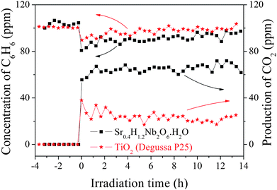 Photocatalytic decomposition of benzene on sample HSN prepared at 160 °C (0.3 g catalyst, 20 mL min−1 O2 flow, initial benzene concentration).