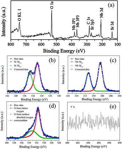 XPS spectra of sample HSN: (a) survey XPS spectrum and (b–e) high-resolution spectra of Sr 3d, Nb 3d, O 1s, and F 1s.