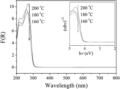 UV–vis DRS of Sr0.4H1.2Nb2O6·H2O synthesized at different temperatures.