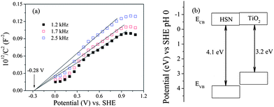 Typical Mott–Schottky plots (a) and band structure (b) of the HSN sample prepared at 160 °C.