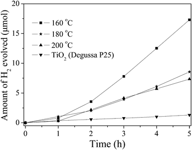 Photocatalytic activities of the HSN sample and TiO2 without any co-catalyst (50 mg catalyst, 125 W high-pressure Hg lamp, 170 mL H2O).