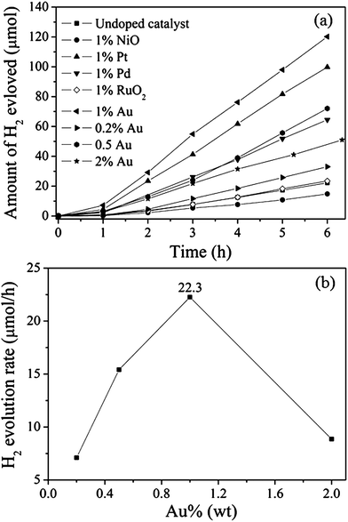 Photocatalytic activities of sample HSN prepared at 160 °C with various co-catalysts: (a) different co-catalysts; (b) different amounts of Au (50 mg catalyst, 125 W high-pressure Hg lamp, 170 mL H2O).