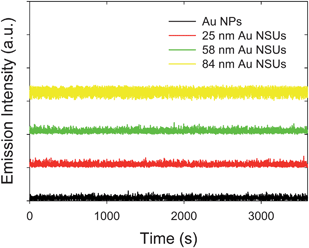 Time-dependent emission trajectory for the 11 nm Au NPs, 25 nm Au NSUs, 58 nm Au NSUs, and 84 nm Au NSUs, respectively.