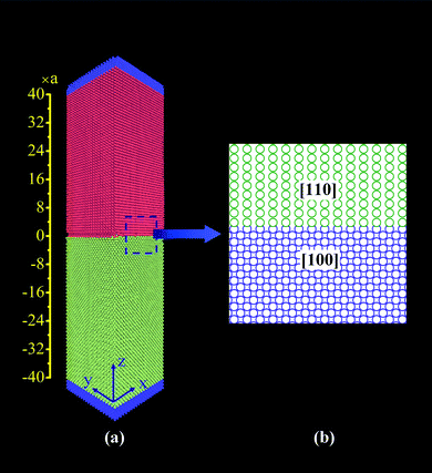 The schematic model of nanocrystalline copper. Schematic models of (a) the [110]‖[100] interface, and (b) one section of the atomic arrangement. The model was set as 20a × 20a × 80a (a stands for lattice constant, 0.362 nm for copper), corresponding to about 128,000 atoms. In detail, the whole length (z-direction) was 28.96 nm with two-half different crystallographic directions, except for the fixed layers with three lattices at the ends, the cross-section (xy-plane) is square, corresponding to 52.42 nm2.