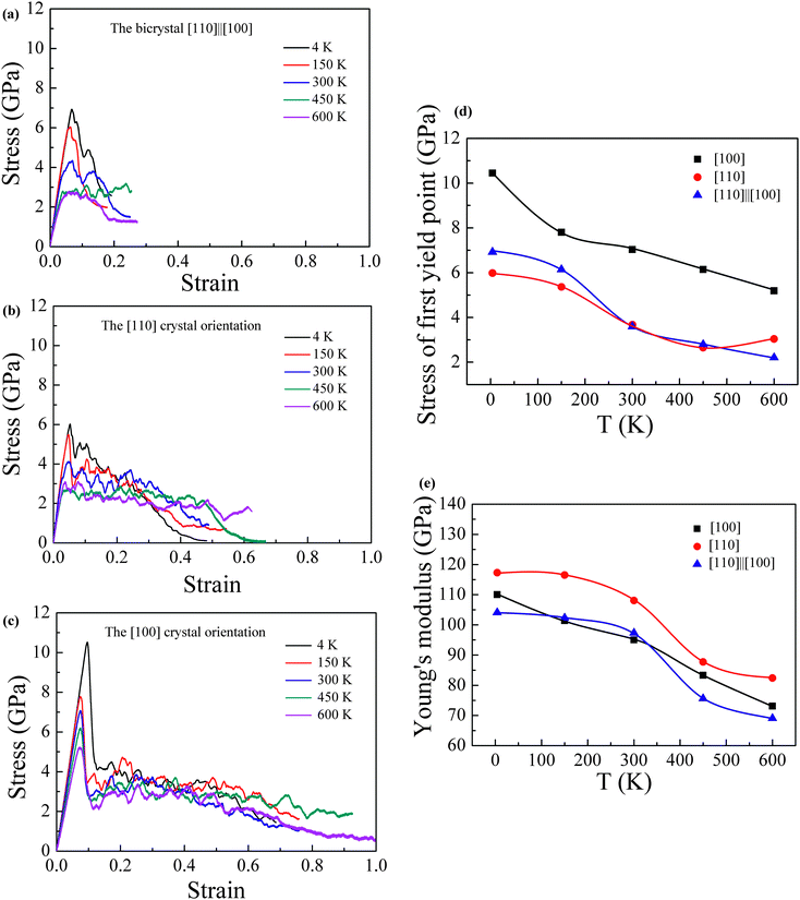 The mechanical behavior of [110]‖[100] nanocrystalline copper. The stress-strain relationship of (a) [110]‖[100], (b) [110] and (c) [100] from 4 to 600 K. (d) The first yield stress plotted against temperature and (e) Young's modulus plotted against temperature.