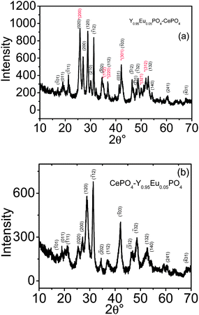 XRD patterns for (a) Y0.95Eu0.05PO4@CePO4 and (b) CePO4@Y0.95Eu0.05PO4 samples. The peaks marked with * correspond to Y0.95Eu0.05PO4 phase. Also the Miller indices of the planes corresponding to Y0.95Eu0.05PO4 phase are marked red in colour.