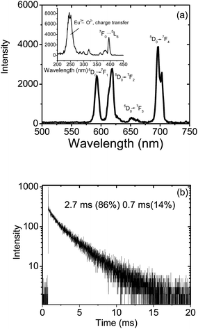 Emission spectrum (a) and decay curve corresponding to 5D0 level of Eu3+ ions (b) for as prepared Y0.95Eu0.05PO4 nanoparticles dispersed in methanol (excitation wavelength used was 230 nm for recording the emission spectrum and 394 nm for recording the decay curve). The inset in Fig. 4(a) shows an excitation spectrum corresponding to 591 nm emission.