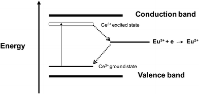 Energy level scheme showing the electron jumps (represented as dotted lines) taking place between Eu3+ and Ce3+ ions in CePO4 host.