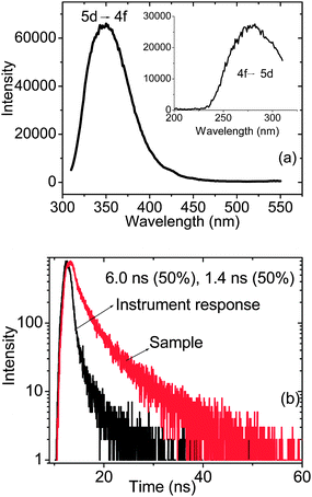 Emission spectrum (a) and decay curve (b) corresponding to Ce3+ emission from the CePO4@Y0.95Eu0.05PO4 sample obtained after 296 nm excitation. The corresponding excitation spectrum monitored at 350 nm emission is shown as an inset in Fig. 9(a).